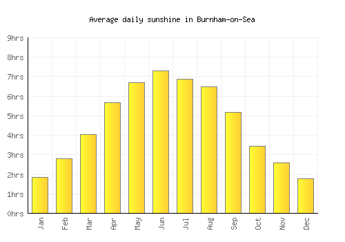 Burnham-on-Sea average daily sunshine chart