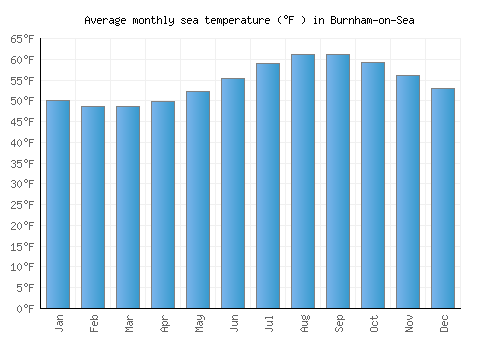 Burnham-on-Sea average sea temperature chart (Fahrenheit)