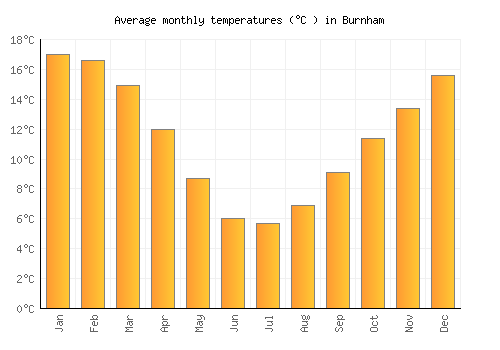 Burnham average temperature chart (Celsius)