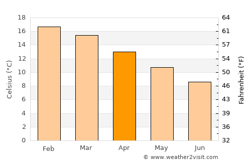 Burnie average temperature in April