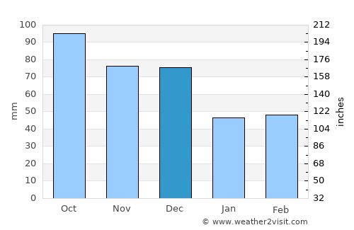 Burnie average rain in December