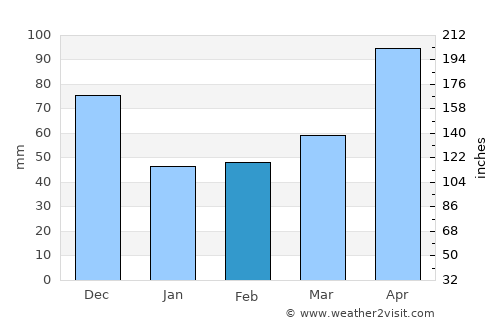 Burnie average rain in February