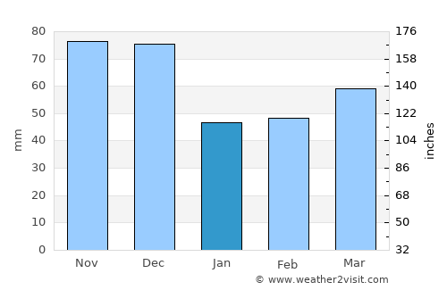 Burnie average rain in January