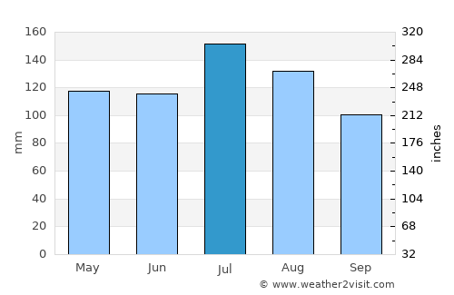 Burnie average rain in July
