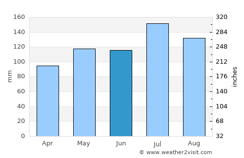Burnie average rain in June