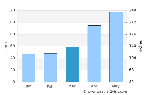 Burnie average rain in March