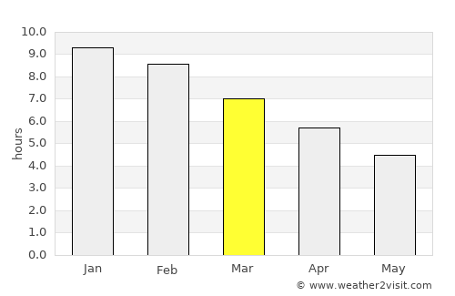 Burnie average rain in March