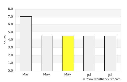 Burnie average rain in May