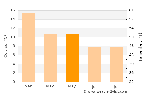 Burnie average temperature in May