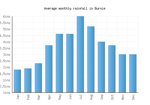 Burnie monthly rainfall chart (inches)