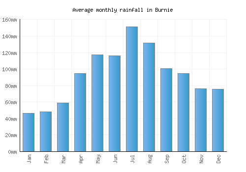 Burnie monthly rainfall chart (mm)