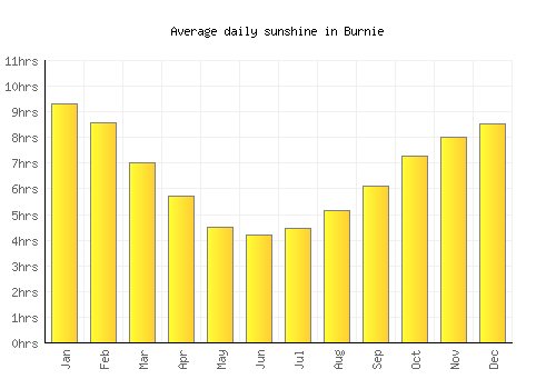 Burnie average daily sunshine chart