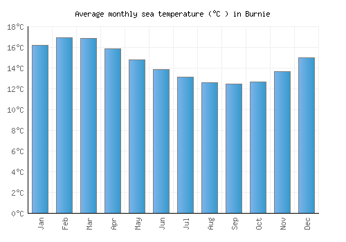 Burnie average sea temperature chart (Celsius)