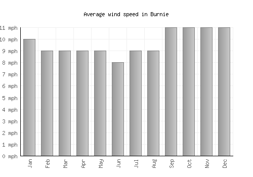 Burnie average winspeed by month (mph)