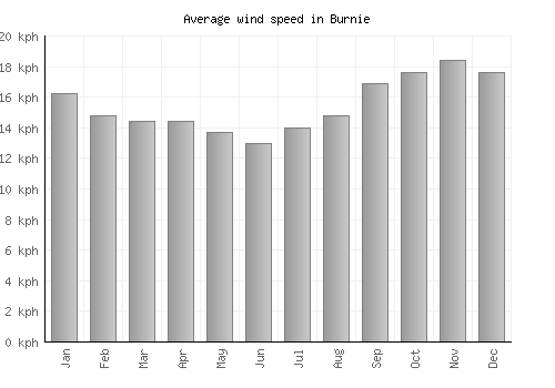 Burnie average winspeed by month (km/h)