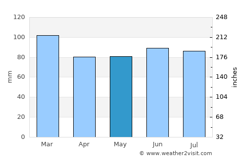 Burnley average rain in May