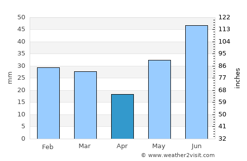 Burns Lake average rain in April