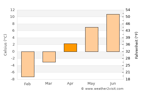 Burns Lake average temperature in April