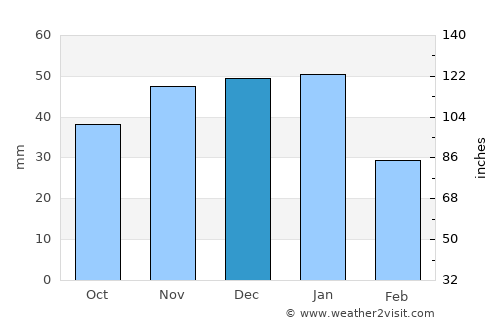 Burns Lake average rain in December