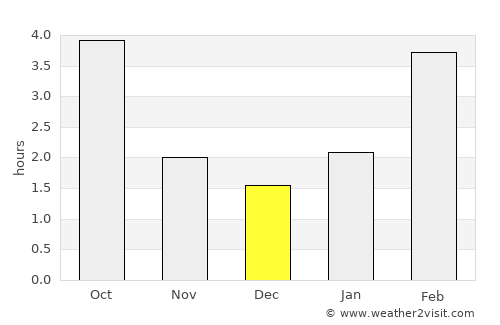 Burns Lake average rain in December