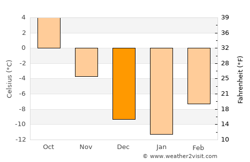 Burns Lake average temperature in December