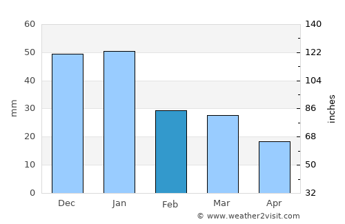 Burns Lake average rain in February