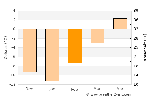 Burns Lake average temperature in February