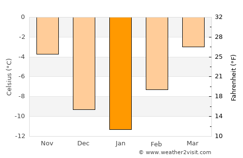Burns Lake average temperature in January