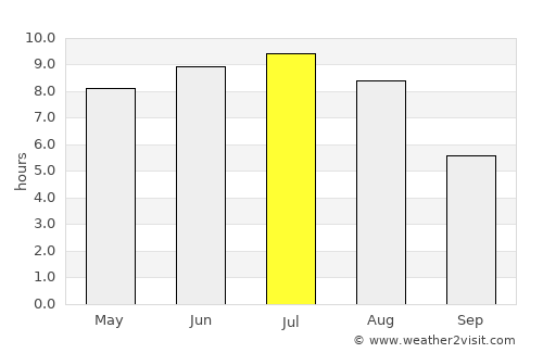 Burns Lake average rain in July