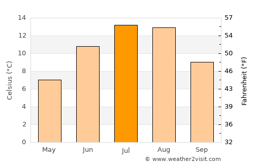 Burns Lake average temperature in July