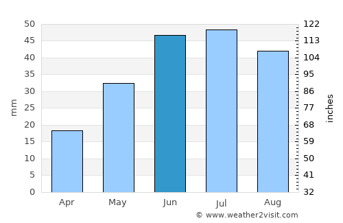 Burns Lake average rain in June
