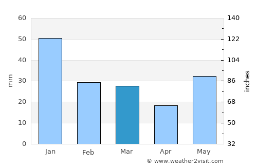 Burns Lake average rain in March