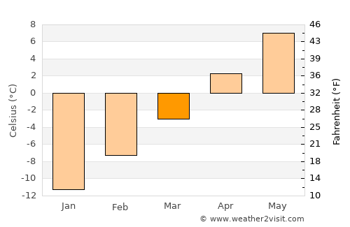 Burns Lake average temperature in March