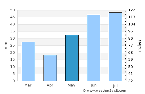Burns Lake average rain in May