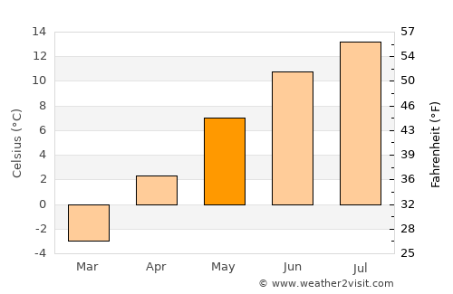 Burns Lake average temperature in May