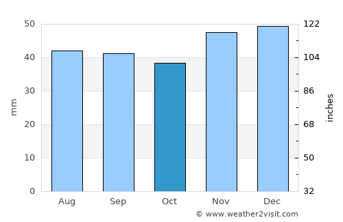 Burns Lake average rain in October