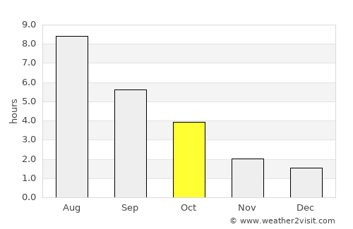 Burns Lake average rain in October