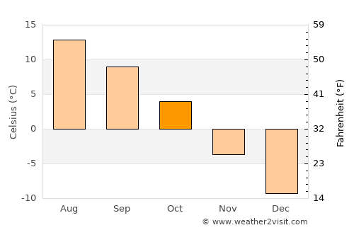 Burns Lake average temperature in October