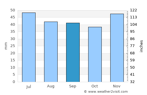 Burns Lake average rain in September