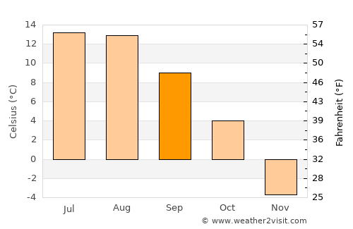 Burns Lake average temperature in September