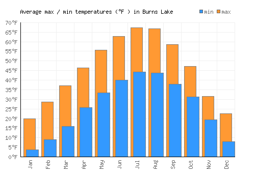 Burns Lake average minimum / maximum temperatures (Fahrenheit)