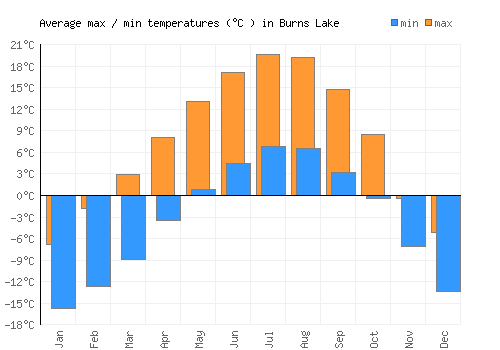 Burns Lake average minimum / maximum temperatures (Celsius)