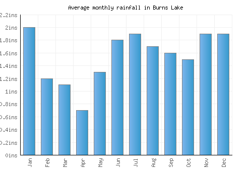 Burns Lake monthly rainfall chart (inches)
