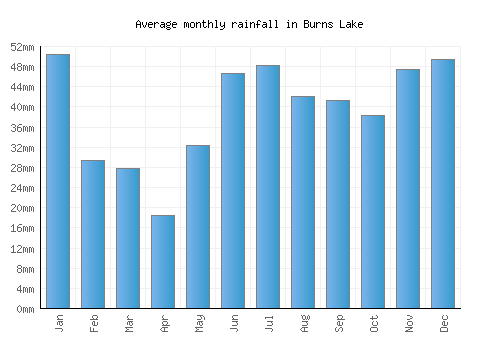 Burns Lake monthly rainfall chart (mm)