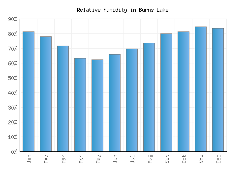 Burns Lake relative humidity averages