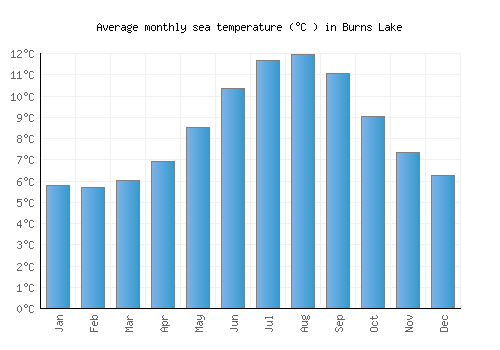 Burns Lake average sea temperature chart (Celsius)
