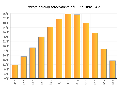 Burns Lake average temperature chart (Fahrenheit)