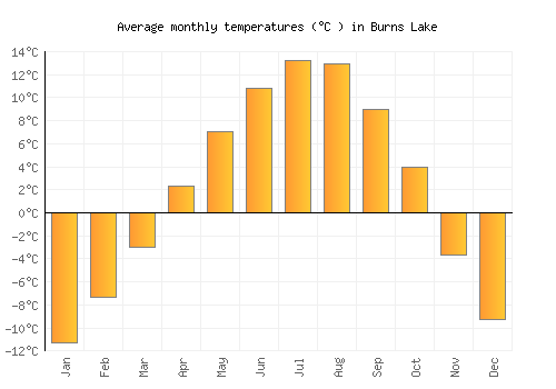 Burns Lake average temperature chart (Celsius)