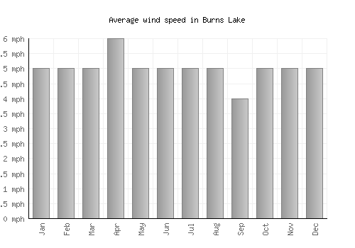 Burns Lake average winspeed by month (mph)