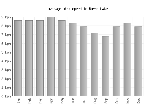 Burns Lake average winspeed by month (km/h)